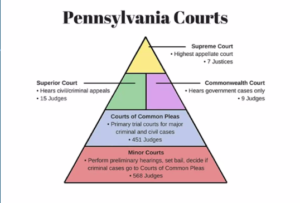 Triangle diagram illustrating levels of the Pennsylvania court system.